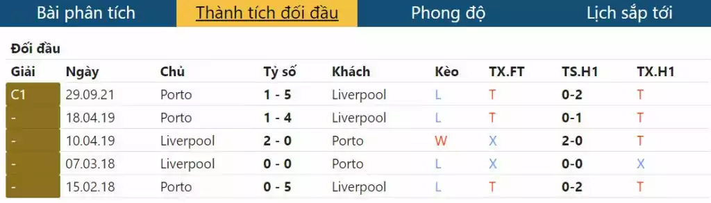 Thành tích thi đấu của Liverpool & Porto